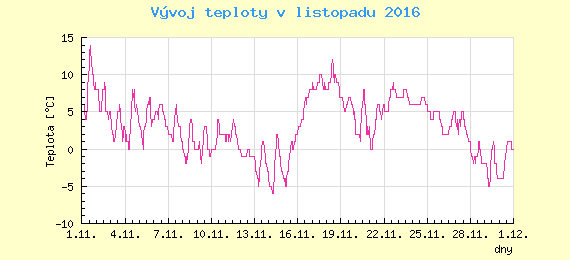 Msn vvoj teploty v Praze za listopad 2016