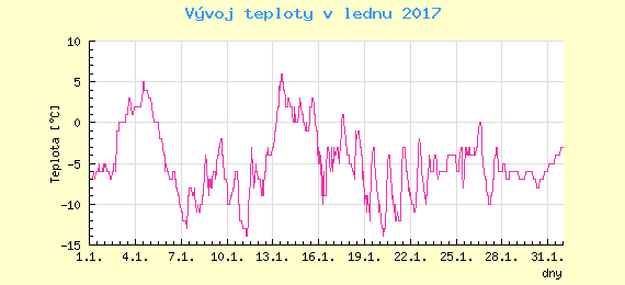 Msn vvoj teploty v Bratislav za leden 2017