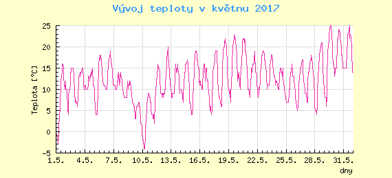 Msn vvoj teploty v Popradu za kvten 2017