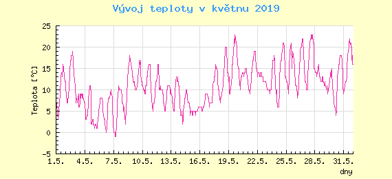 Msn vvoj teploty v Praze za kvten 2019
