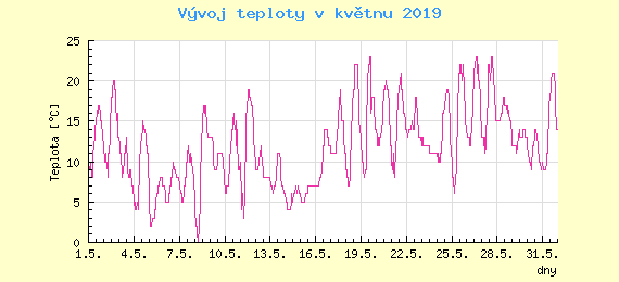 Msn vvoj teploty v Ostrav za kvten 2019