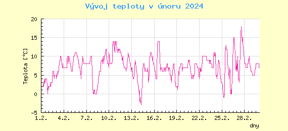 Msn vvoj teploty v Ostrav za nor 2024