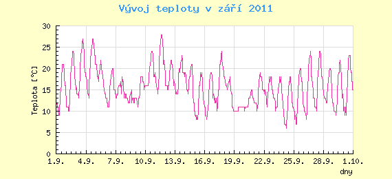 Msn vvoj teploty v Praze za z 2011