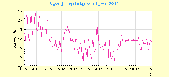 Msn vvoj teploty v Praze za jen 2011