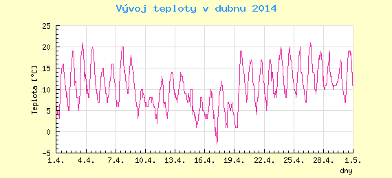 Msn vvoj teploty v Praze za duben 2014