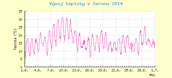 Msn vvoj teploty v Praze za erven 2014