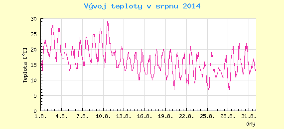 Msn vvoj teploty v Praze za srpen 2014