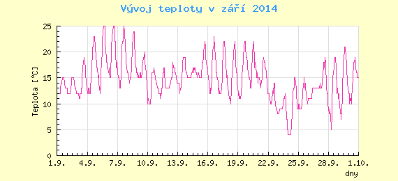 Msn vvoj teploty v Praze za z 2014