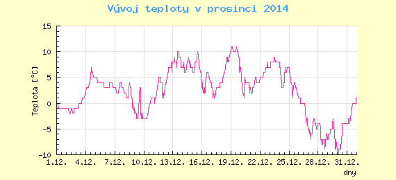 Msn vvoj teploty v Praze za prosinec 2014