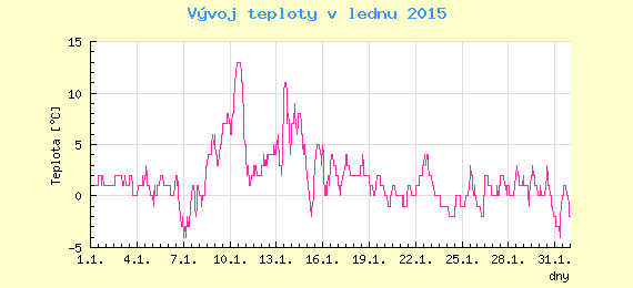 Msn vvoj teploty v Praze za leden 2015