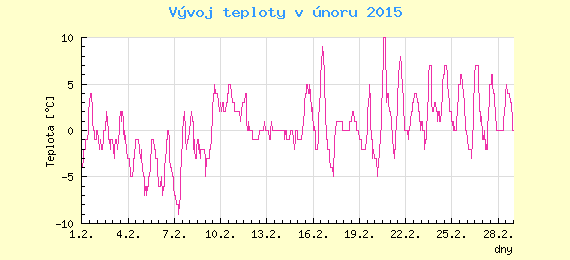 Msn vvoj teploty v Praze za nor 2015