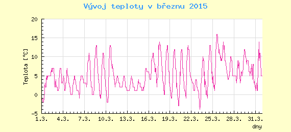 Msn vvoj teploty v Praze za bezen 2015