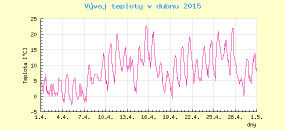 Msn vvoj teploty v Praze za duben 2015