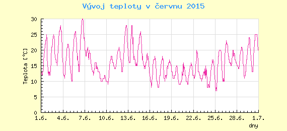 Msn vvoj teploty v Praze za erven 2015