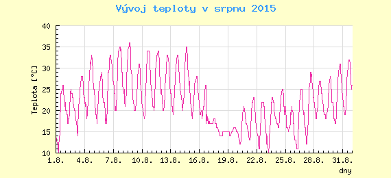 Msn vvoj teploty v Praze za srpen 2015