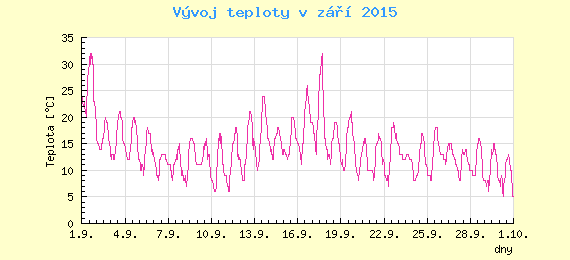 Msn vvoj teploty v Praze za z 2015