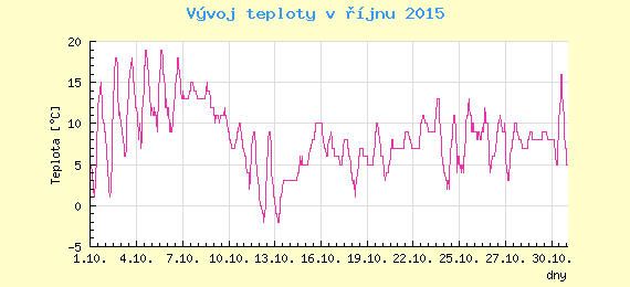 Msn vvoj teploty v Praze za jen 2015