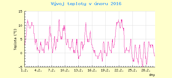 Msn vvoj teploty v Praze za nor 2016