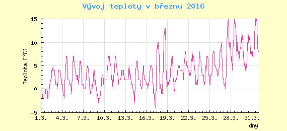 Msn vvoj teploty v Praze za bezen 2016