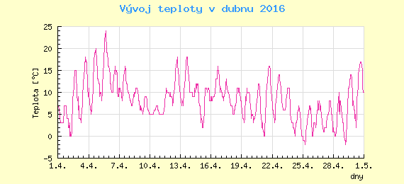 Msn vvoj teploty v Praze za duben 2016