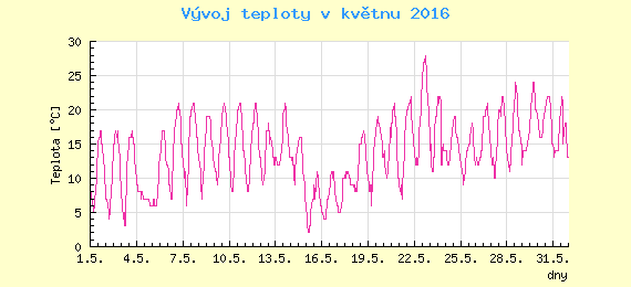 Msn vvoj teploty v Praze za kvten 2016