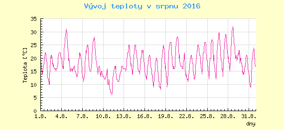 Msn vvoj teploty v Praze za srpen 2016
