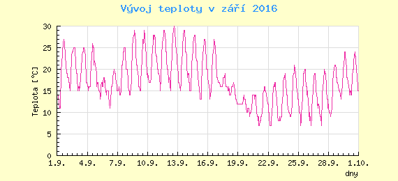 Msn vvoj teploty v Praze za z 2016