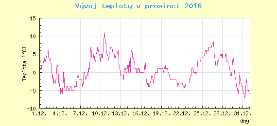 Msn vvoj teploty v Praze za prosinec 2016