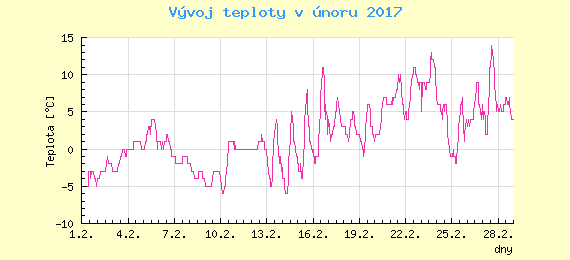 Msn vvoj teploty v Praze za nor 2017