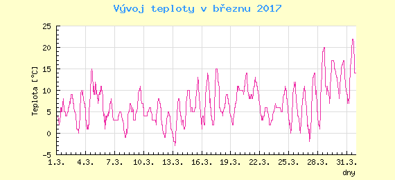 Msn vvoj teploty v Praze za bezen 2017