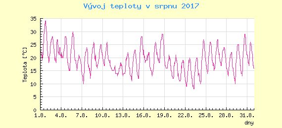Msn vvoj teploty v Praze za srpen 2017