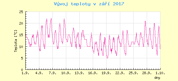 Msn vvoj teploty v Praze za z 2017
