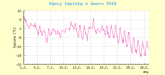 Msn vvoj teploty v Praze za nor 2018
