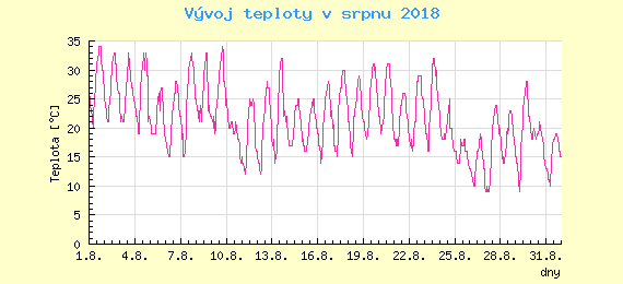 Msn vvoj teploty v Praze za srpen 2018