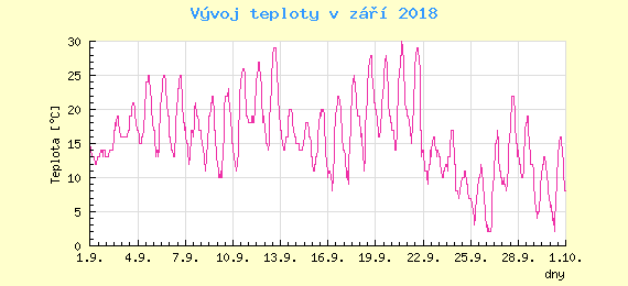 Msn vvoj teploty v Praze za z 2018