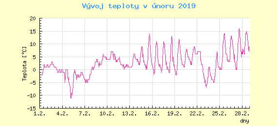 Msn vvoj teploty v Praze za nor 2019