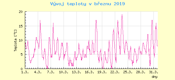 Msn vvoj teploty v Praze za bezen 2019