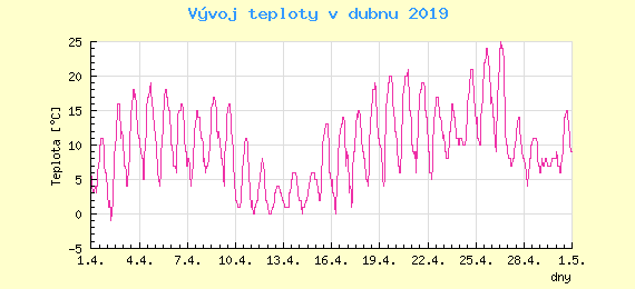 Msn vvoj teploty v Praze za duben 2019