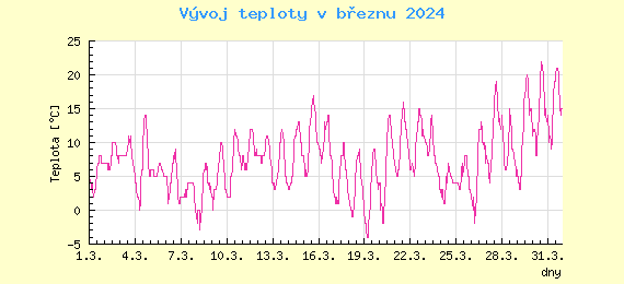 Msn vvoj teploty v Praze za bezen 2024