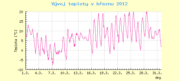 Msn vvoj teploty v Brn za bezen 2012