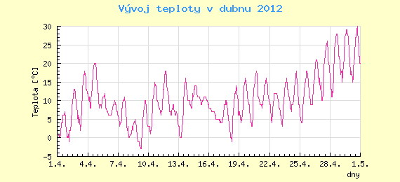Msn vvoj teploty v Brn za duben 2012