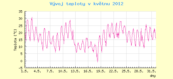 Msn vvoj teploty v Brn za kvten 2012