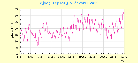 Msn vvoj teploty v Brn za erven 2012