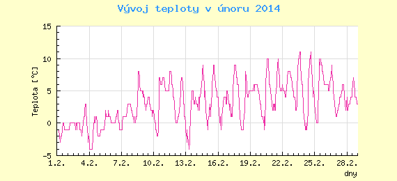 Msn vvoj teploty v Brn za nor 2014