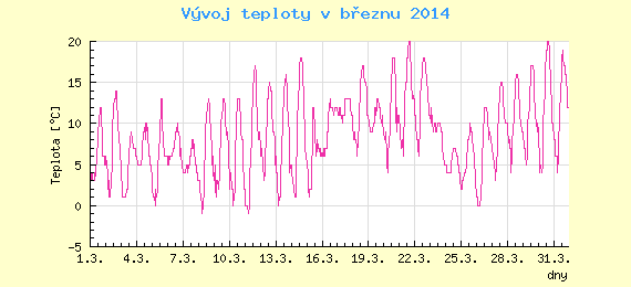 Msn vvoj teploty v Brn za bezen 2014