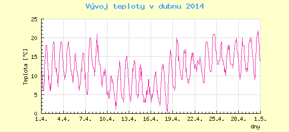 Msn vvoj teploty v Brn za duben 2014