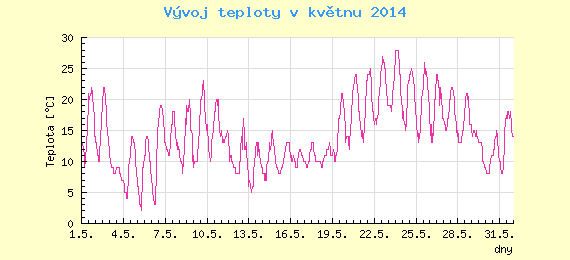 Msn vvoj teploty v Brn za kvten 2014