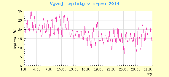 Msn vvoj teploty v Brn za srpen 2014