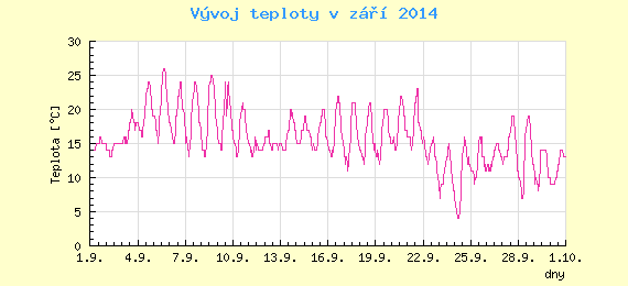 Msn vvoj teploty v Brn za z 2014