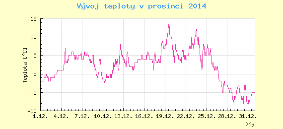 Msn vvoj teploty v Brn za prosinec 2014